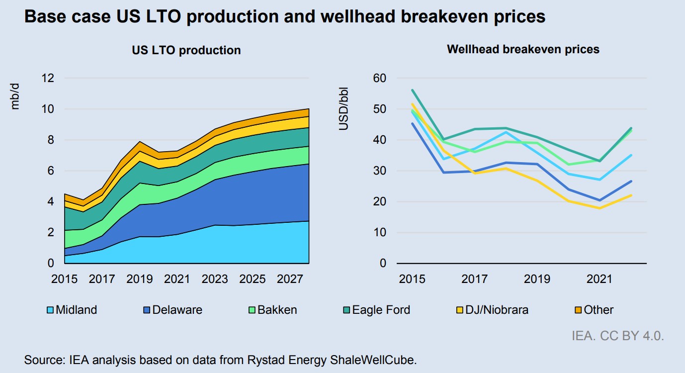 IEA: Global Oil Demand Growth To Slow Significantly By 2028 | Hart Energy